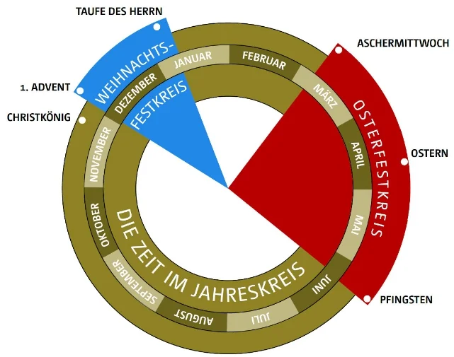 Das Festjahr als Kreisdiagramm